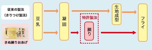 北の大豆きぬ練りおあげの特許製法