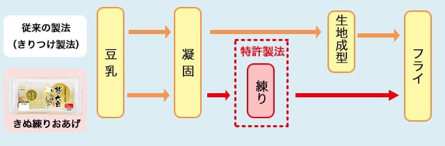 北の大豆きぬ練りおあげの特許製法