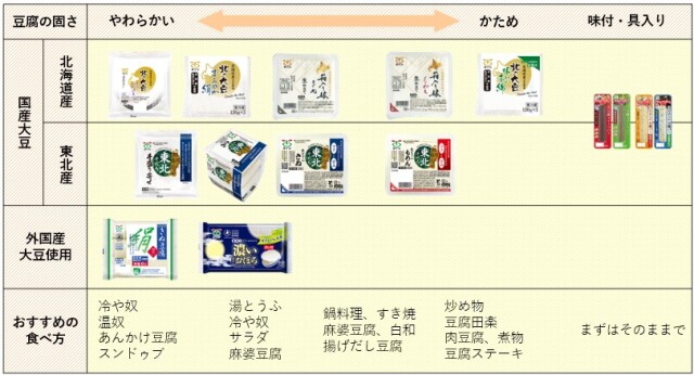 お買い物ヒント　あなたにぴったりの豆腐は？