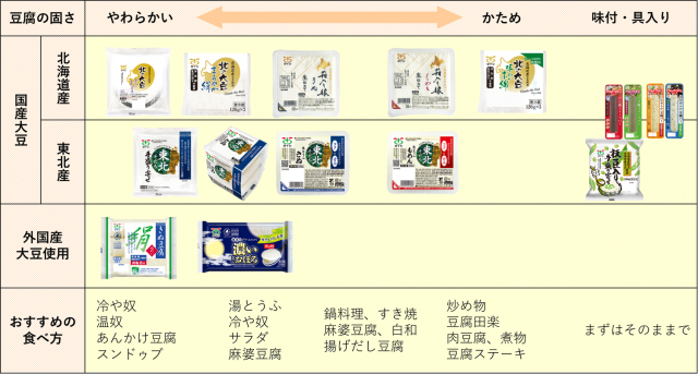 お買い物ヒント　あなたにぴったりの豆腐は？