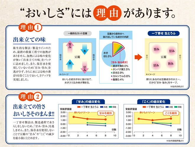 生とうふおいしさの理由