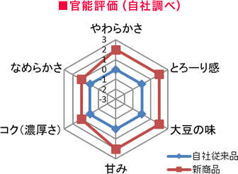 官能評価