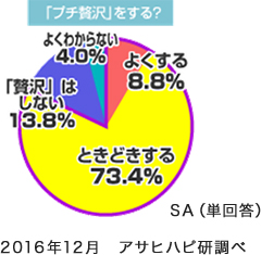 プチ贅沢する？