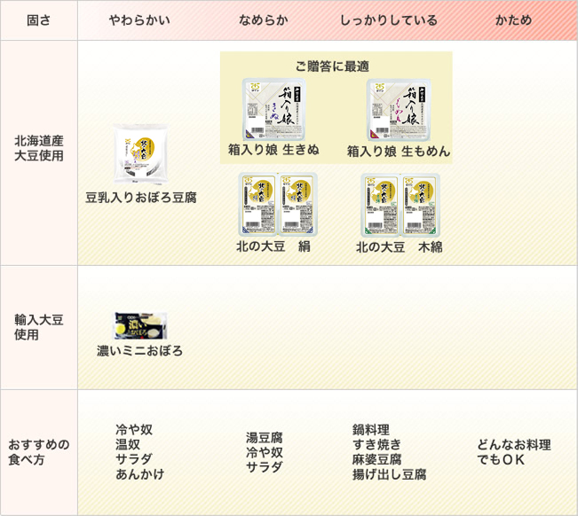 すべての豆腐は遺伝子組み換え大豆、消泡剤、乳化剤を使用していません